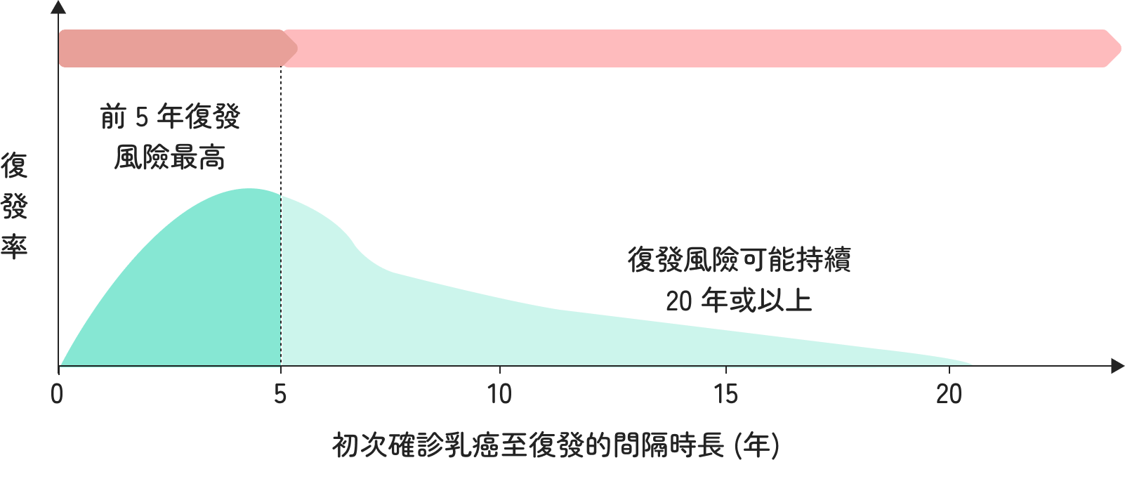 乳癌復發是什麼意思?